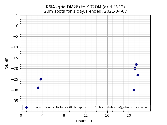 Scatter chart shows spots received from K6IA to kd2om during 24 hour period on the 20m band.