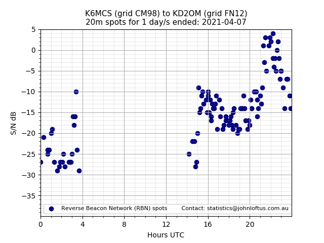 Scatter chart shows spots received from K6MCS to kd2om during 24 hour period on the 20m band.