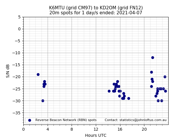 Scatter chart shows spots received from K6MTU to kd2om during 24 hour period on the 20m band.