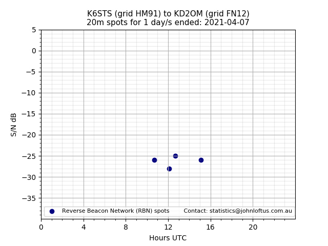 Scatter chart shows spots received from K6STS to kd2om during 24 hour period on the 20m band.