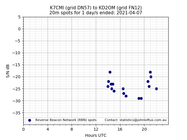 Scatter chart shows spots received from K7CMI to kd2om during 24 hour period on the 20m band.
