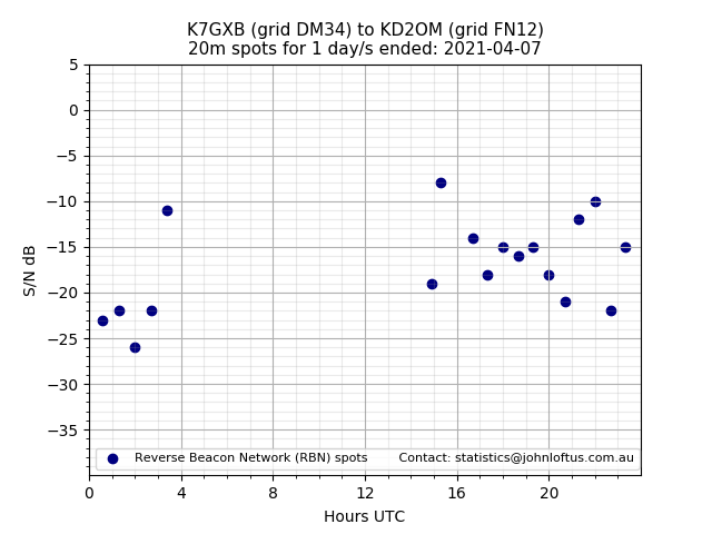 Scatter chart shows spots received from K7GXB to kd2om during 24 hour period on the 20m band.