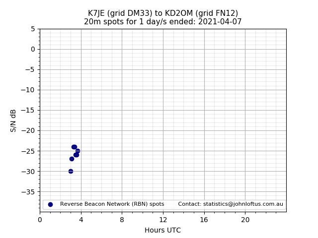 Scatter chart shows spots received from K7JE to kd2om during 24 hour period on the 20m band.