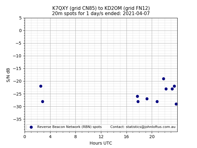 Scatter chart shows spots received from K7QXY to kd2om during 24 hour period on the 20m band.