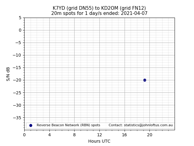 Scatter chart shows spots received from K7YD to kd2om during 24 hour period on the 20m band.