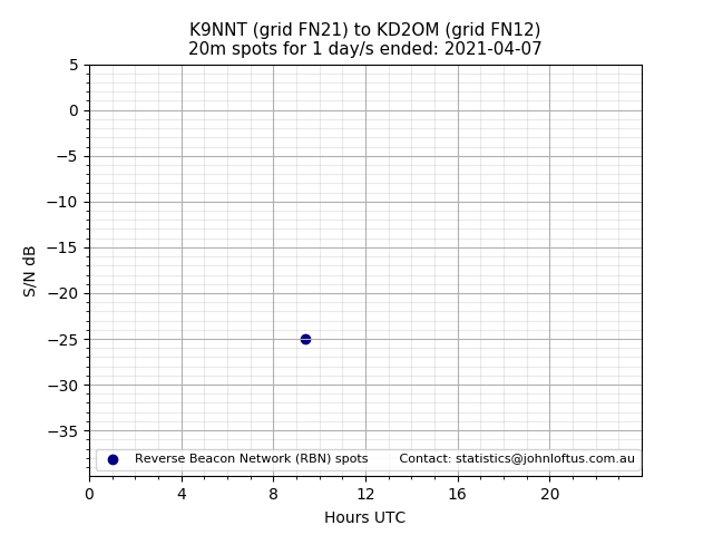 Scatter chart shows spots received from K9NNT to kd2om during 24 hour period on the 20m band.