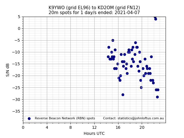 Scatter chart shows spots received from K9YWO to kd2om during 24 hour period on the 20m band.