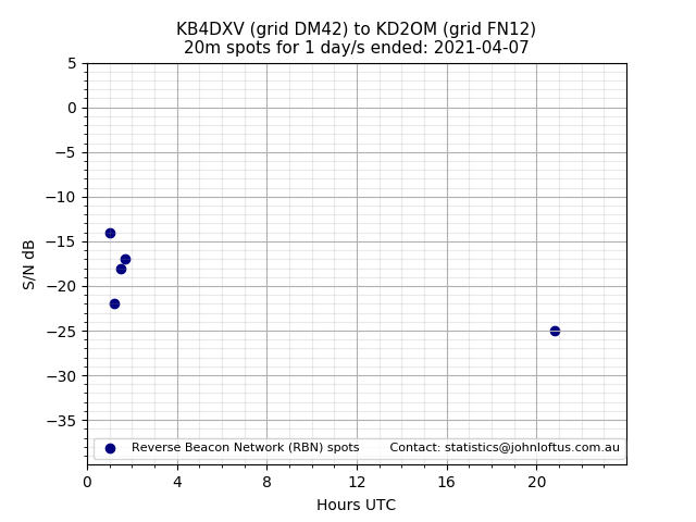 Scatter chart shows spots received from KB4DXV to kd2om during 24 hour period on the 20m band.