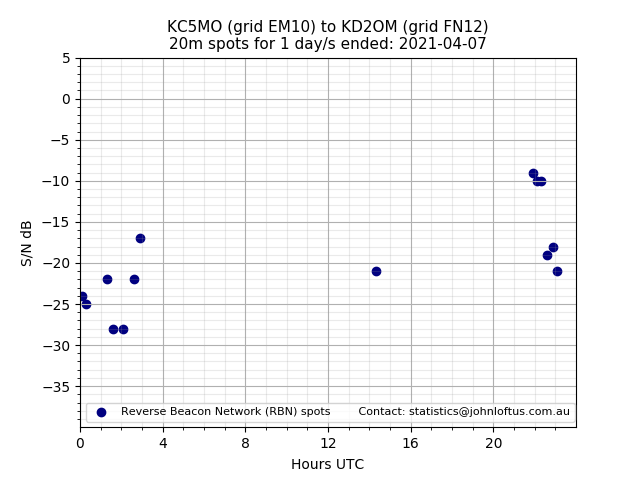 Scatter chart shows spots received from KC5MO to kd2om during 24 hour period on the 20m band.