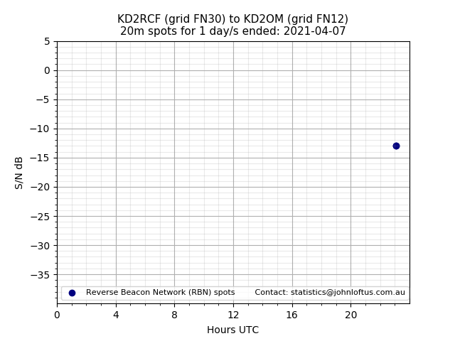 Scatter chart shows spots received from KD2RCF to kd2om during 24 hour period on the 20m band.