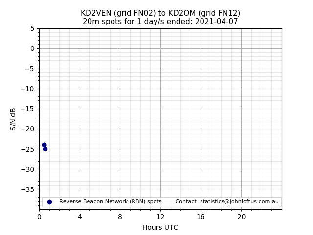 Scatter chart shows spots received from KD2VEN to kd2om during 24 hour period on the 20m band.