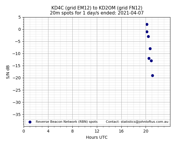 Scatter chart shows spots received from KD4C to kd2om during 24 hour period on the 20m band.