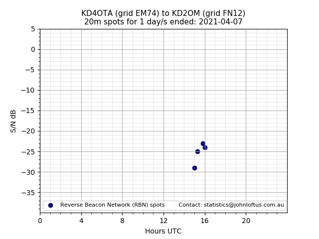Scatter chart shows spots received from KD4OTA to kd2om during 24 hour period on the 20m band.