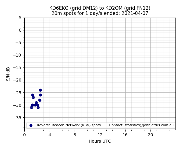 Scatter chart shows spots received from KD6EKQ to kd2om during 24 hour period on the 20m band.