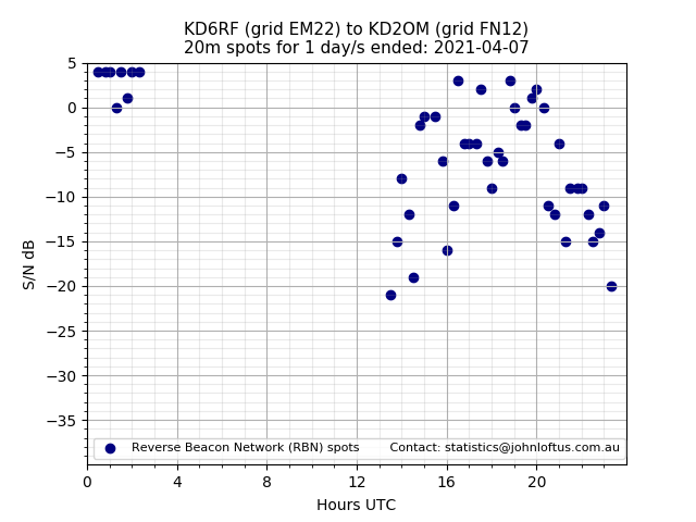 Scatter chart shows spots received from KD6RF to kd2om during 24 hour period on the 20m band.