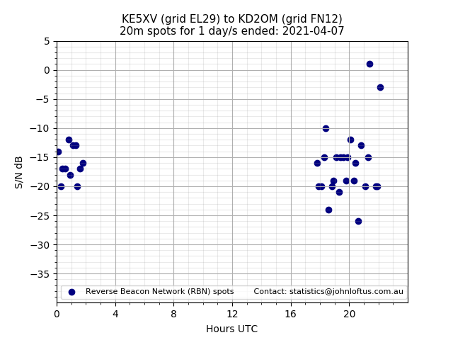 Scatter chart shows spots received from KE5XV to kd2om during 24 hour period on the 20m band.