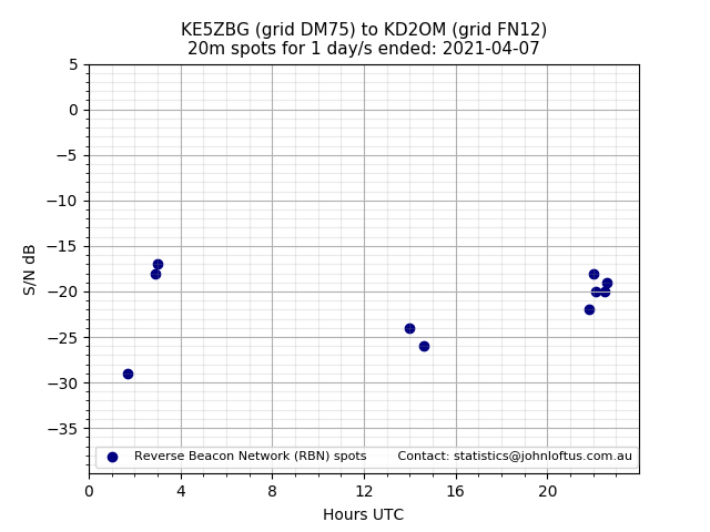 Scatter chart shows spots received from KE5ZBG to kd2om during 24 hour period on the 20m band.