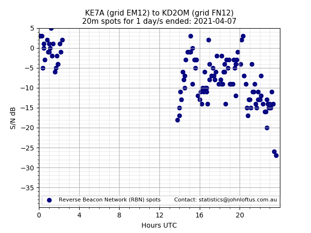 Scatter chart shows spots received from KE7A to kd2om during 24 hour period on the 20m band.