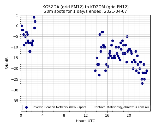 Scatter chart shows spots received from KG5ZDA to kd2om during 24 hour period on the 20m band.