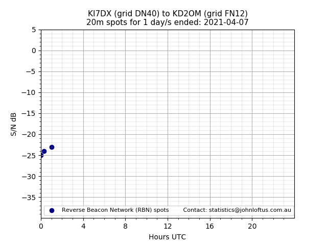 Scatter chart shows spots received from KI7DX to kd2om during 24 hour period on the 20m band.