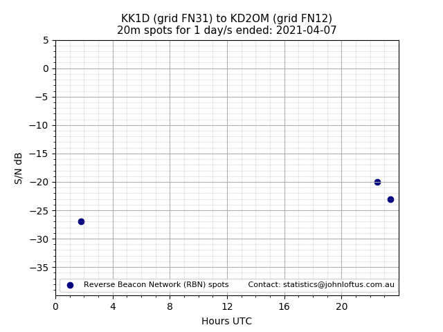 Scatter chart shows spots received from KK1D to kd2om during 24 hour period on the 20m band.