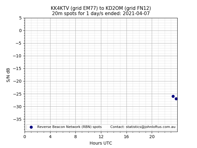 Scatter chart shows spots received from KK4KTV to kd2om during 24 hour period on the 20m band.