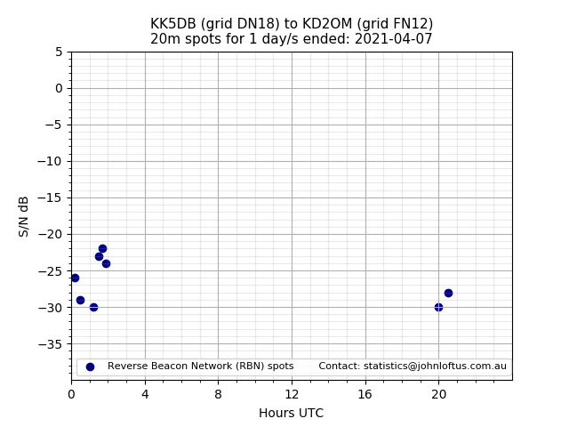Scatter chart shows spots received from KK5DB to kd2om during 24 hour period on the 20m band.