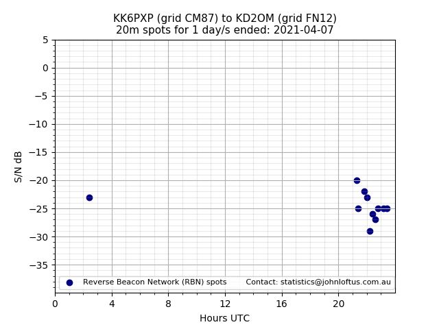 Scatter chart shows spots received from KK6PXP to kd2om during 24 hour period on the 20m band.