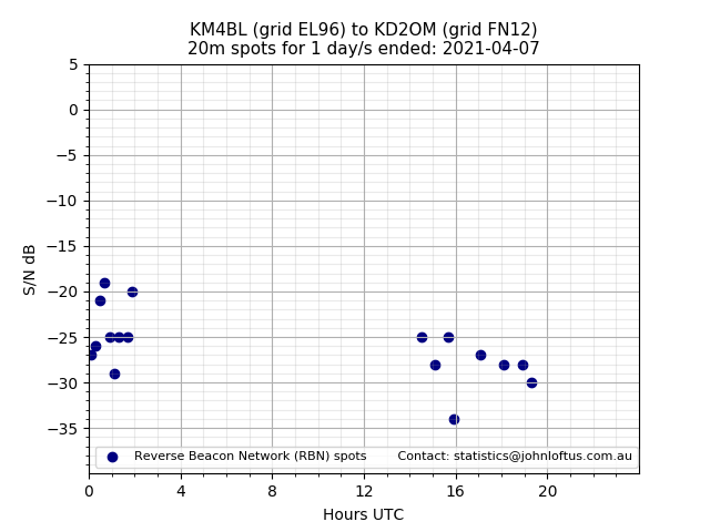 Scatter chart shows spots received from KM4BL to kd2om during 24 hour period on the 20m band.
