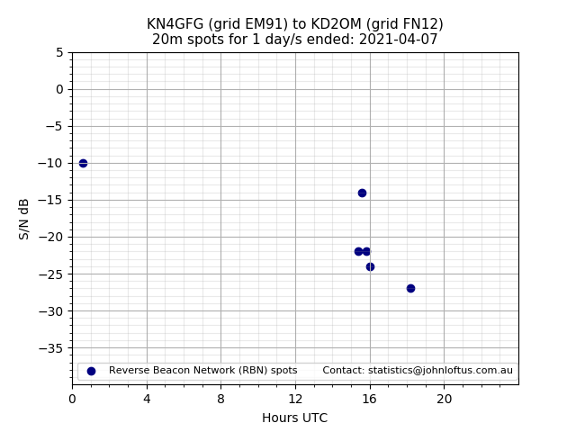 Scatter chart shows spots received from KN4GFG to kd2om during 24 hour period on the 20m band.