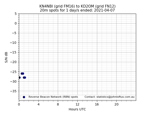 Scatter chart shows spots received from KN4NBI to kd2om during 24 hour period on the 20m band.