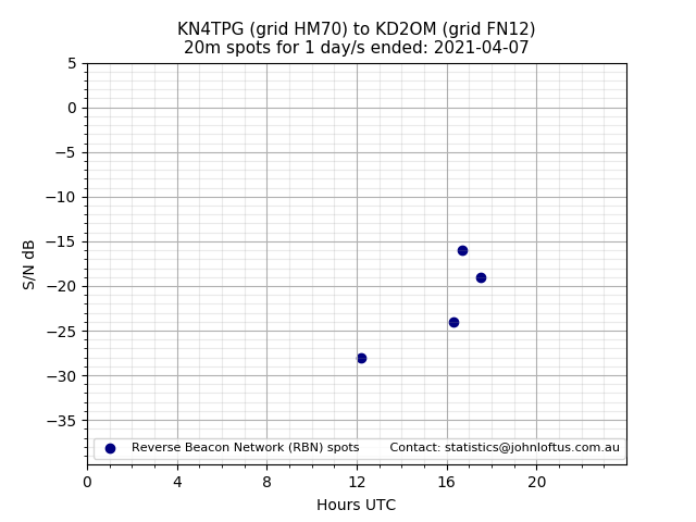 Scatter chart shows spots received from KN4TPG to kd2om during 24 hour period on the 20m band.
