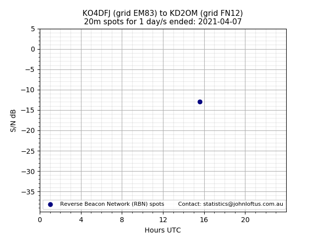 Scatter chart shows spots received from KO4DFJ to kd2om during 24 hour period on the 20m band.