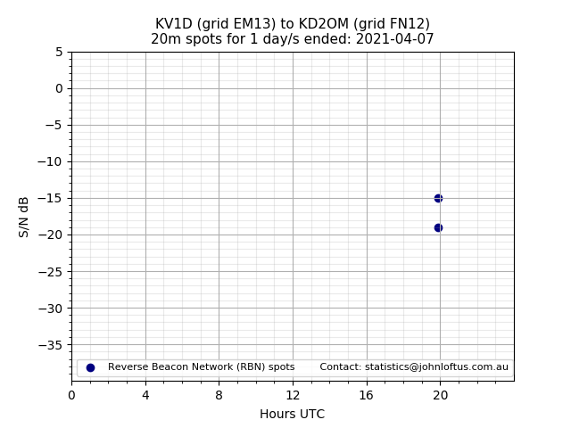 Scatter chart shows spots received from KV1D to kd2om during 24 hour period on the 20m band.