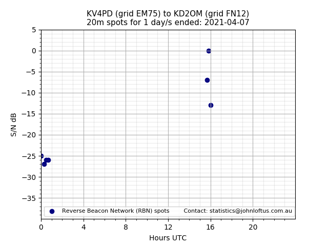 Scatter chart shows spots received from KV4PD to kd2om during 24 hour period on the 20m band.