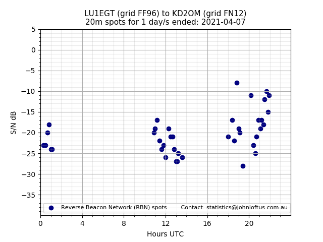 Scatter chart shows spots received from LU1EGT to kd2om during 24 hour period on the 20m band.