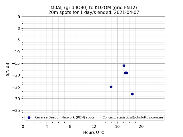 Scatter chart shows spots received from M0AIJ to kd2om during 24 hour period on the 20m band.