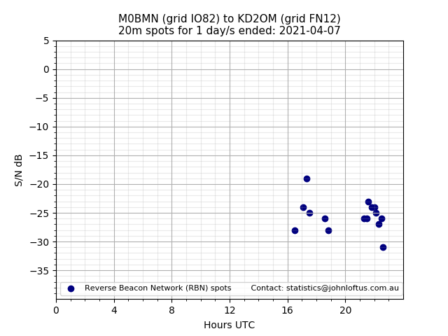 Scatter chart shows spots received from M0BMN to kd2om during 24 hour period on the 20m band.