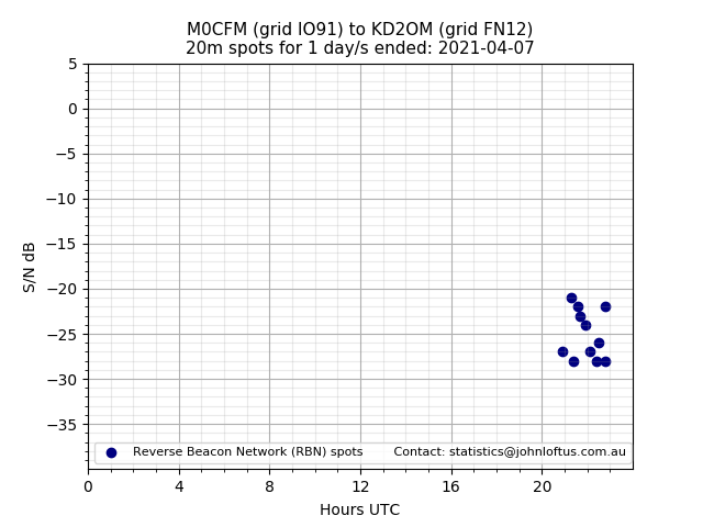 Scatter chart shows spots received from M0CFM to kd2om during 24 hour period on the 20m band.
