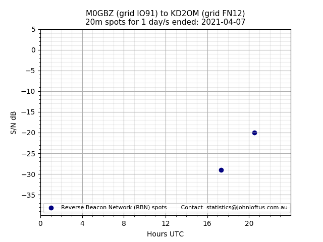 Scatter chart shows spots received from M0GBZ to kd2om during 24 hour period on the 20m band.