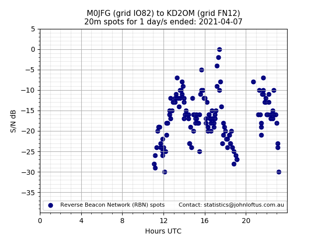 Scatter chart shows spots received from M0JFG to kd2om during 24 hour period on the 20m band.