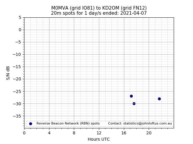 Scatter chart shows spots received from M0MVA to kd2om during 24 hour period on the 20m band.