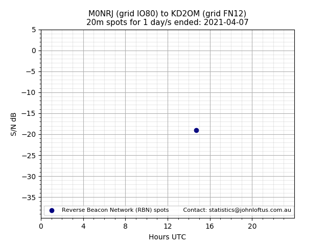 Scatter chart shows spots received from M0NRJ to kd2om during 24 hour period on the 20m band.