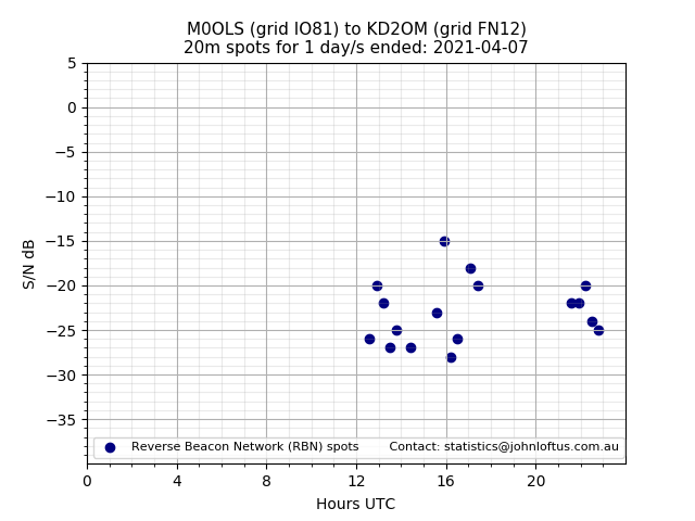 Scatter chart shows spots received from M0OLS to kd2om during 24 hour period on the 20m band.