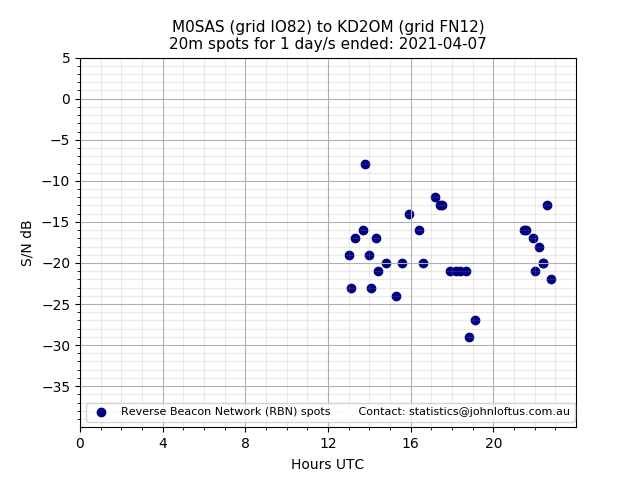 Scatter chart shows spots received from M0SAS to kd2om during 24 hour period on the 20m band.