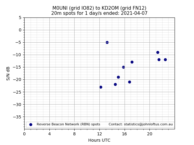 Scatter chart shows spots received from M0UNI to kd2om during 24 hour period on the 20m band.