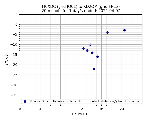 Scatter chart shows spots received from M0XDC to kd2om during 24 hour period on the 20m band.