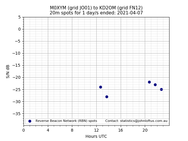 Scatter chart shows spots received from M0XYM to kd2om during 24 hour period on the 20m band.