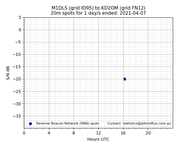 Scatter chart shows spots received from M1DLS to kd2om during 24 hour period on the 20m band.