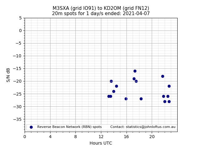 Scatter chart shows spots received from M3SXA to kd2om during 24 hour period on the 20m band.